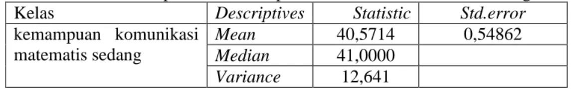 Tabel 4.Deskripsi data kemampuan komunikasi matematis rendah  Kelas  Descriptives  Statistic  Std.error  kemampuan  komunikasi 