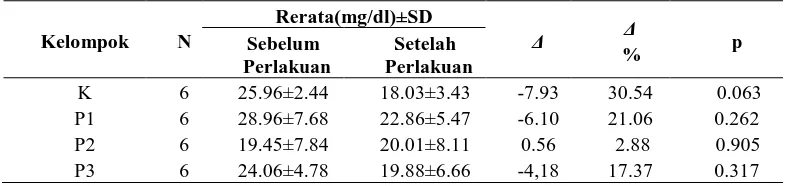 Tabel 3. Kadar Kolesterol LDL Setelah Pemberian Ekstrak Kacang Hijau 