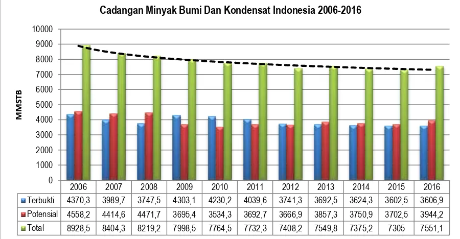 Gambar 15. Cadangan Minyak Bumi Indonesia 2006-2016 