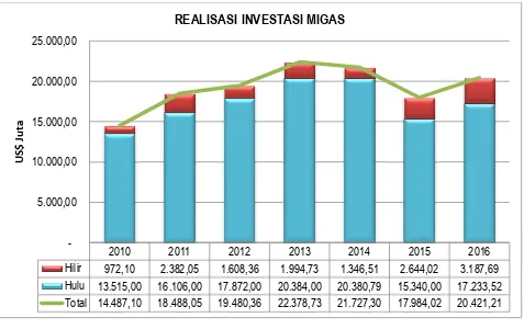 Gambar 21.Realisasi Investasi Sub Sektor Migas  Angka realisasi 2016 pada grafik diatas menggunakan angka prognose realisasi investasi migas sampai Desember 2016