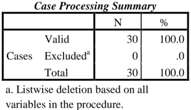 Tabel 3.5 di atas merupakan tabel Case Processing Summary yang  menjelaskan  tentang  jumlah  data  persepsi  tentang  menopause  yang  valid  untuk diproses dan data yang dikeluarkan