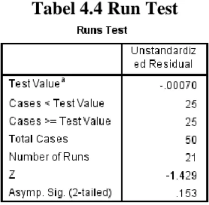 Tabel 4.4 Run Test 
