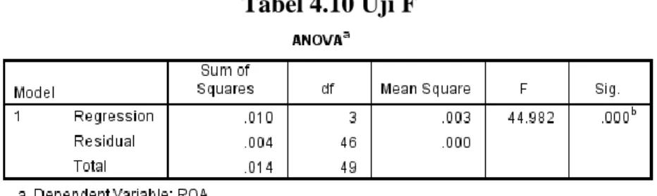 Tabel 4.10 Uji F 