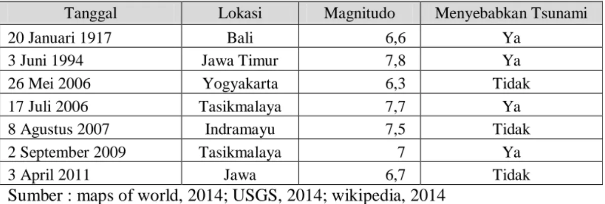 Tabel 1. 2. Gempabumi Besar (&gt;6 SR) yang Terjadi di Sekitar Pulau Jawa Tanggal  Lokasi  Magnitudo  Menyebabkan Tsunami 