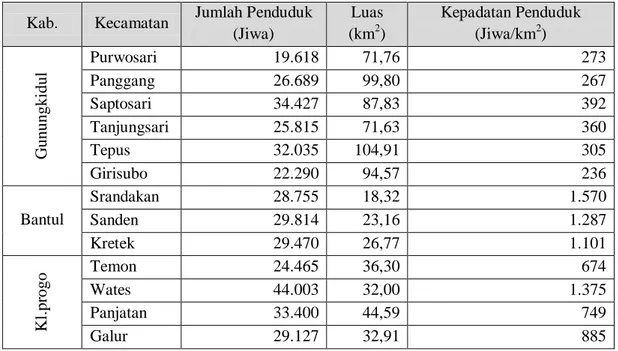 Tabel 1. 4. Jumlah, Kepadatan Penduduk, dan Luas Wilayah Tiap Kecamatan  di Kawasan Kepesisiran DI Yogyakarta tahun 2012 