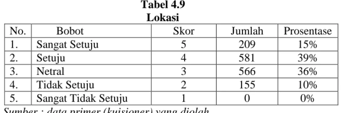 Tabel 4.9  Lokasi  