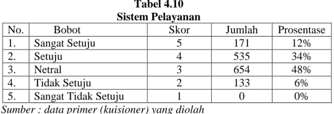 Tabel 4.10  Sistem Pelayanan 