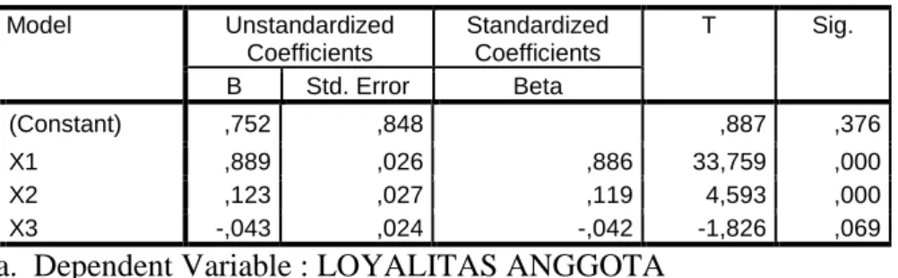 Tabel 4.21  Hasil Uji t  coefficients a  Model  Unstandardized  Coefficients  Standardized Coefficients  T  Sig
