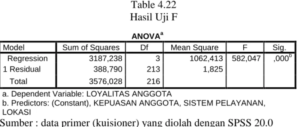 Table 4.22  Hasil Uji F 