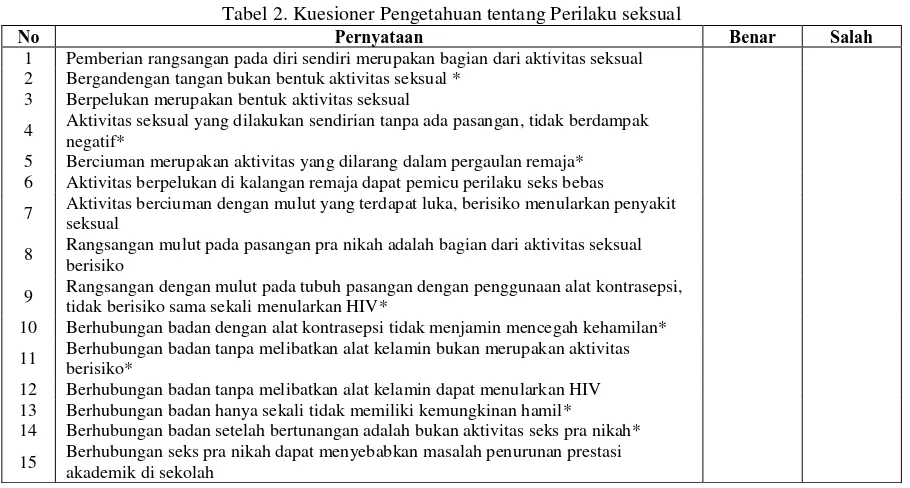 Tabel 1. Kisi-Kisi Kuesioner Perilaku Seksual Remaja Nomor Pernyataan 