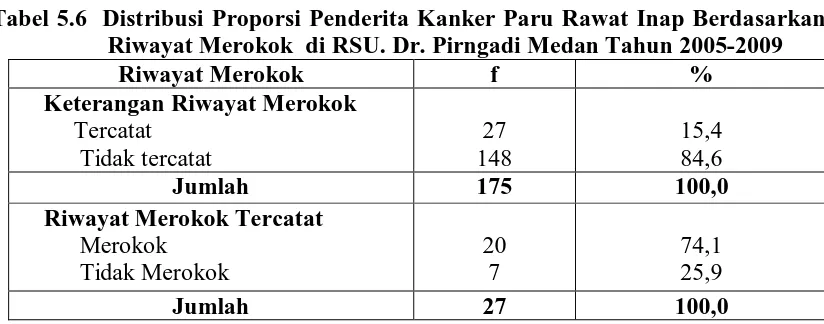 Tabel 5.7 Distribusi Proporsi Penderita Kanker Paru Rawat Inap Berdasarkan Jenis Kanker Paru  di RSU