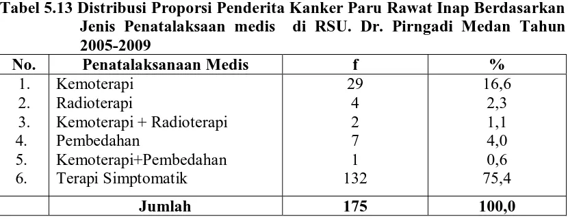 Tabel 5.12 Distribusi Proporsi Penderita Kanker Paru Rawat Inap Berdasarkan Stadium Klinis  di RSU