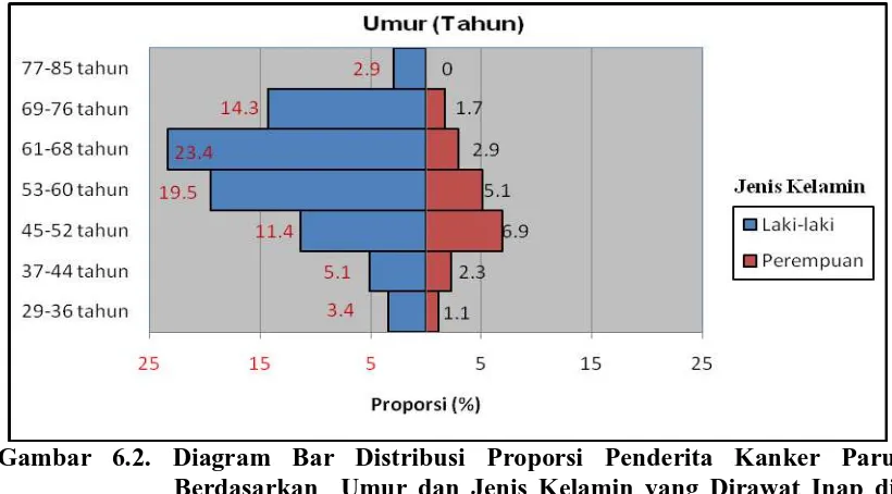 Gambar 6.2. Diagram Bar Distribusi Proporsi Penderita Kanker Paru   Berdasarkan  Umur dan Jenis Kelamin yang Dirawat Inap di RSU