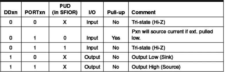 Tabel 2.1 Konfigurasi Pin Port 