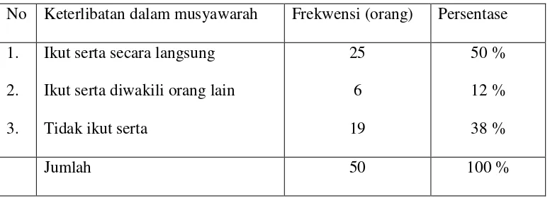 Tabel 8 : Keterlibatan Responden dalam proses Musyawarah.