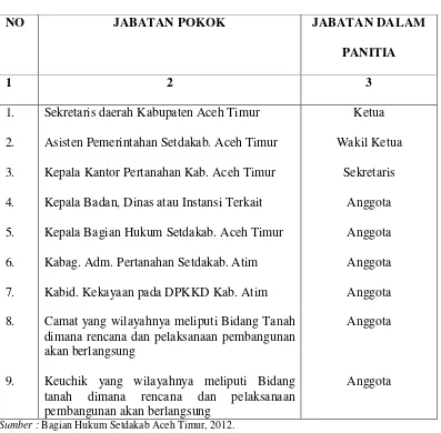 Tabel 10 :Susunan Panitia Pengadaan Tanah kabupaten Aceh Timur Tahun