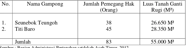 Tabel 1 : Letak, Luas dan Jumlah pemegang hak atas tanah dalam pembebasantanah untuk Pembangunan Pusat Pemerintahan Kabupaten AcehTimur.
