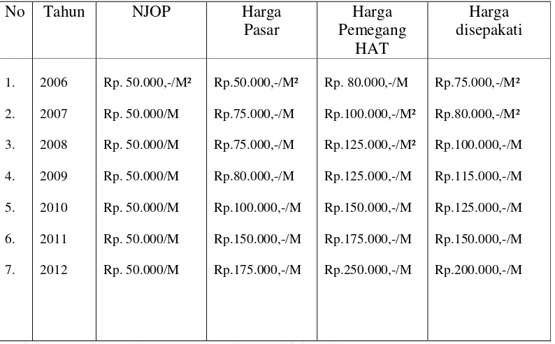 Tabel 2 : Daftar Harga Tanah menurut NJOP, Harga Pasar, Harga Pemegang