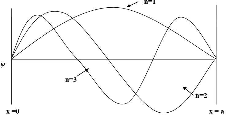 Gambar.2.2. Fungsi gelombang sebuah partikel sumur potensial yang dibatasi x0 = 0 menuju x = a dengan orde berbeda