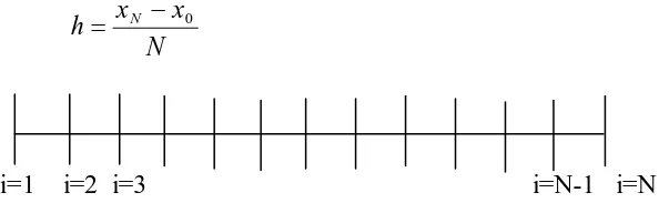 gambar 2.4) menjadi N bagian dengan interval h: 