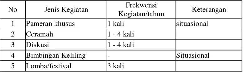 Tabel 2: Kegiatan Rutin Museum Negeri Provinsi Sumatera Utara 