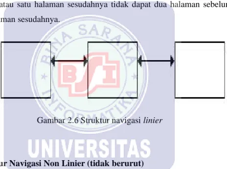 Gambar 2.6 Struktur navigasi linier 