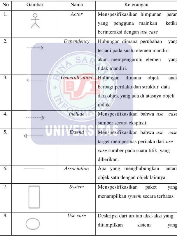 Tabel 2.9 Simbol-simbol use case diagram 