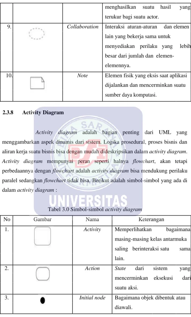 Tabel 3.0 Simbol-simbol activity diagram 