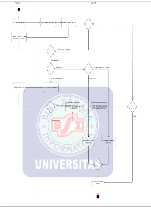 Gambar 3.3 Activity diagram 