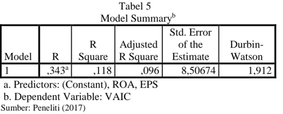Tabel  5  menunjukkan  nilai  Adjusted  R 2    sebesar  0,096  yang  menjelaskan 