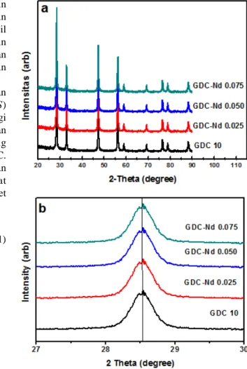 Gambar 1 menunjukkan pola difraksi sinar-X pada sampel GDC 10 dan GDC-Nd x setelah dikalsinasi pada suhu 700 o C