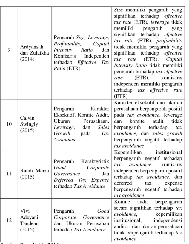 Tabel 2.1 Ringkasan Hasil Penelitian Sebelumnya 