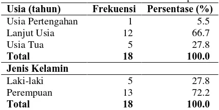 Tabel 1. Distribusi frekuensi karakteristik responden  Usia (tahun) Frekuensi Persentase (%) 