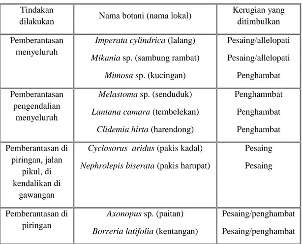 Tabel 1.1 klasifikasi gulma dan tindakan pengendalian di perkebunan kelapa  sawit 