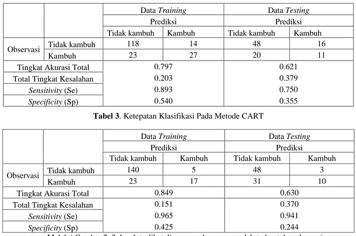Tabel 3. Ketepatan Klasifikasi Pada Metode CART 