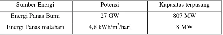 Tabel 1.1 Potensi sumber energi panas di Indonesia 