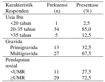 Tabel 1. Distribusi Frekuensi Karakteristik Ibu Hamil 