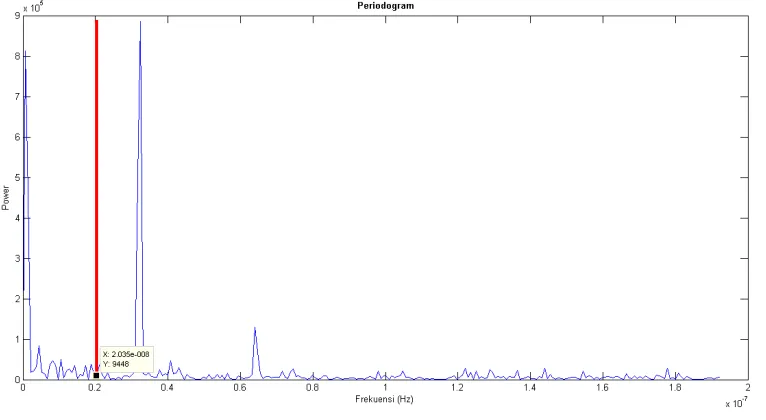Gambar 10 Grafik Periode Setelah Dilakukan Low Pass Filter 