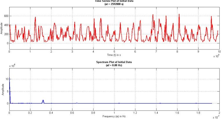 Gambar 12 Grafik Initial Data untuk HPF 