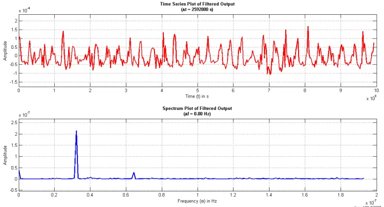 Gambar 15 Grafik Periode Setelah Dilakukan High Pass Filter 