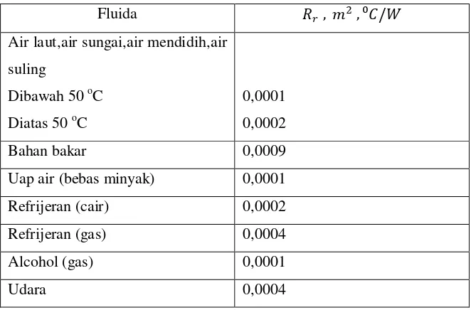 Tabel 2.3 faktor pengotoran beberapa fluida 