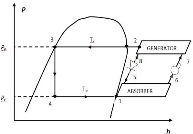 Gambar 2.2 Diagram p-h siklus kompresi uap dan  siklus absorbsi 