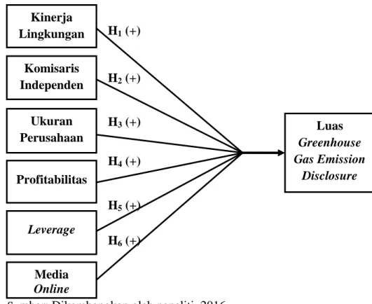 GAMBAR 2.1.  MODEL PENELITIAN Kinerja Lingkungan Komisaris Independen Ukuran Perusahaan Leverage Profitabilitas Media Online  Luas  Greenhouse  Gas Emission Disclosure H1 (+) H2 (+) H3 (+) H4 (+) H5 (+) H6 (+) 