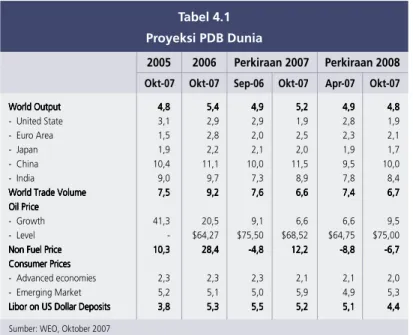 Tabel 4.1 Proyeksi PDB Dunia