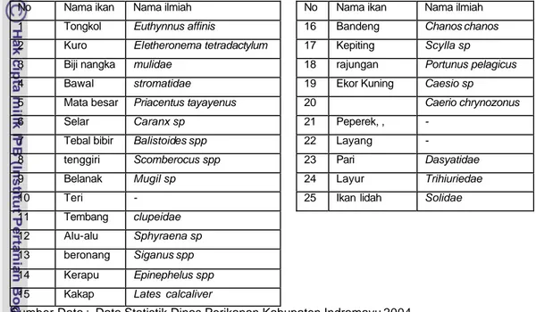 Tabel 5   Jenis-jenis ikan  laut  ekonomis penting  yang  didaratkan  di  Kabupaten  Indramayu 