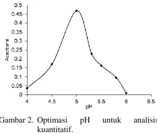 Gambar 2.  Optimasi  pH  untuk  analisis 