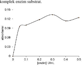 Gambar 5.  Optimasi  konsentrasi  enzim  NADH  oksidase  untuk  analisis  kuantitatif  isoflavon