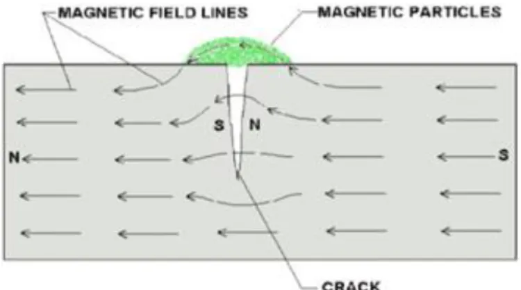 Gambar 2.7 Magnetic particle Test 