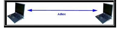 Gambar 1.  Skema jaringan adhoc sederhana 