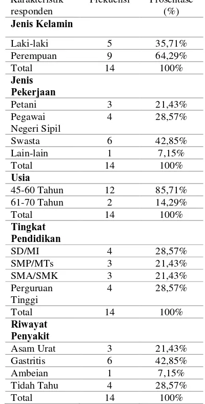 Tabel 1. Distribusi Karasteristik Responden 